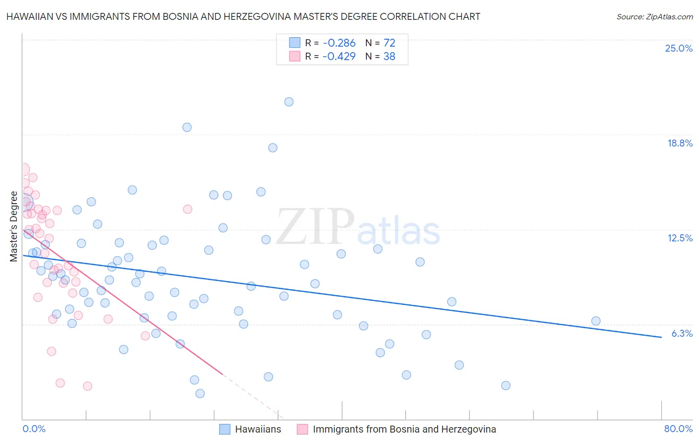 Hawaiian vs Immigrants from Bosnia and Herzegovina Master's Degree