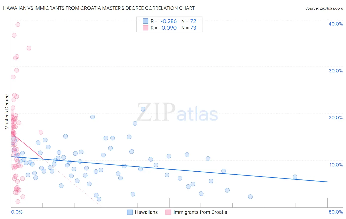 Hawaiian vs Immigrants from Croatia Master's Degree