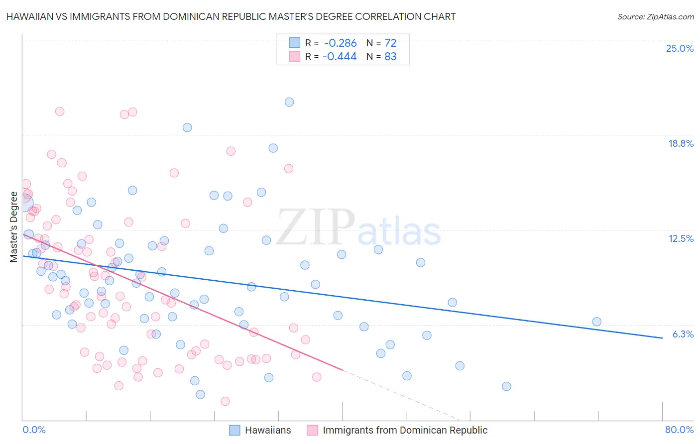 Hawaiian vs Immigrants from Dominican Republic Master's Degree