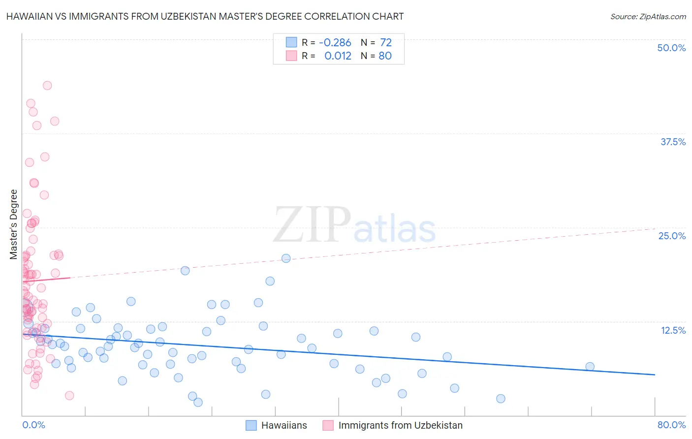 Hawaiian vs Immigrants from Uzbekistan Master's Degree