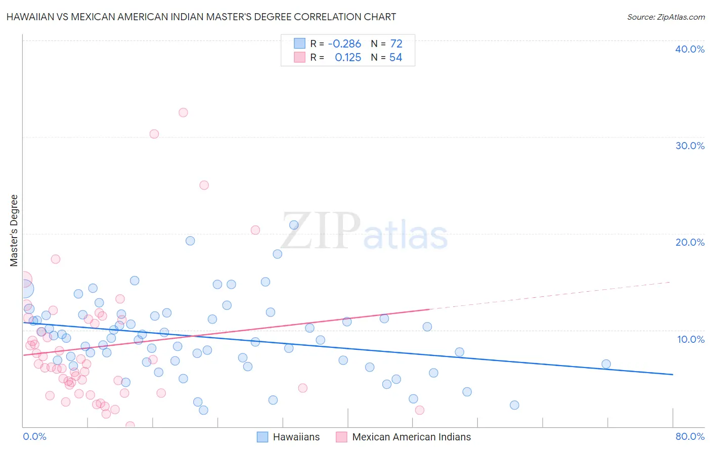 Hawaiian vs Mexican American Indian Master's Degree