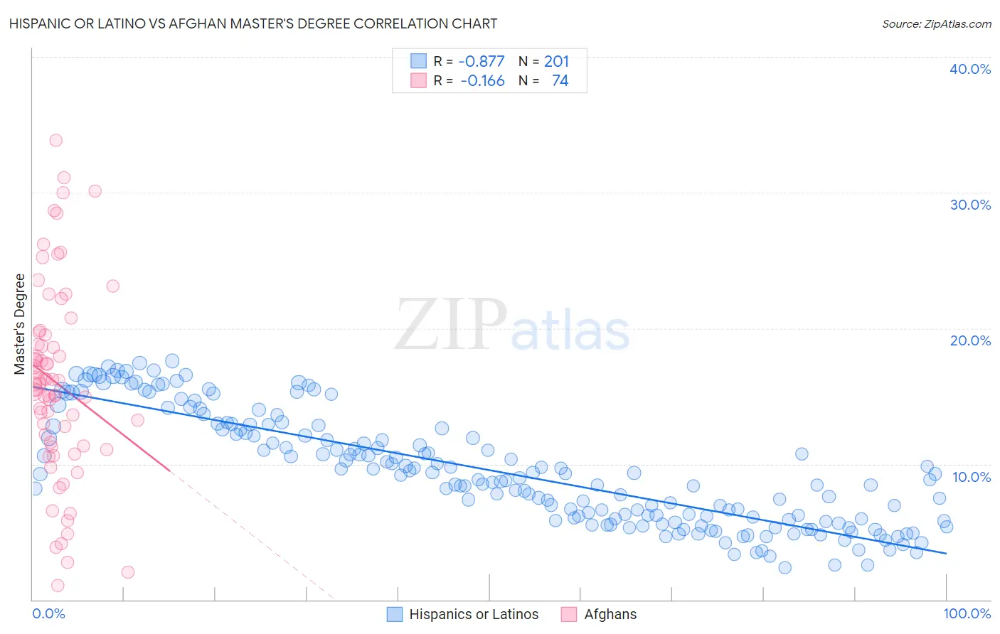 Hispanic or Latino vs Afghan Master's Degree