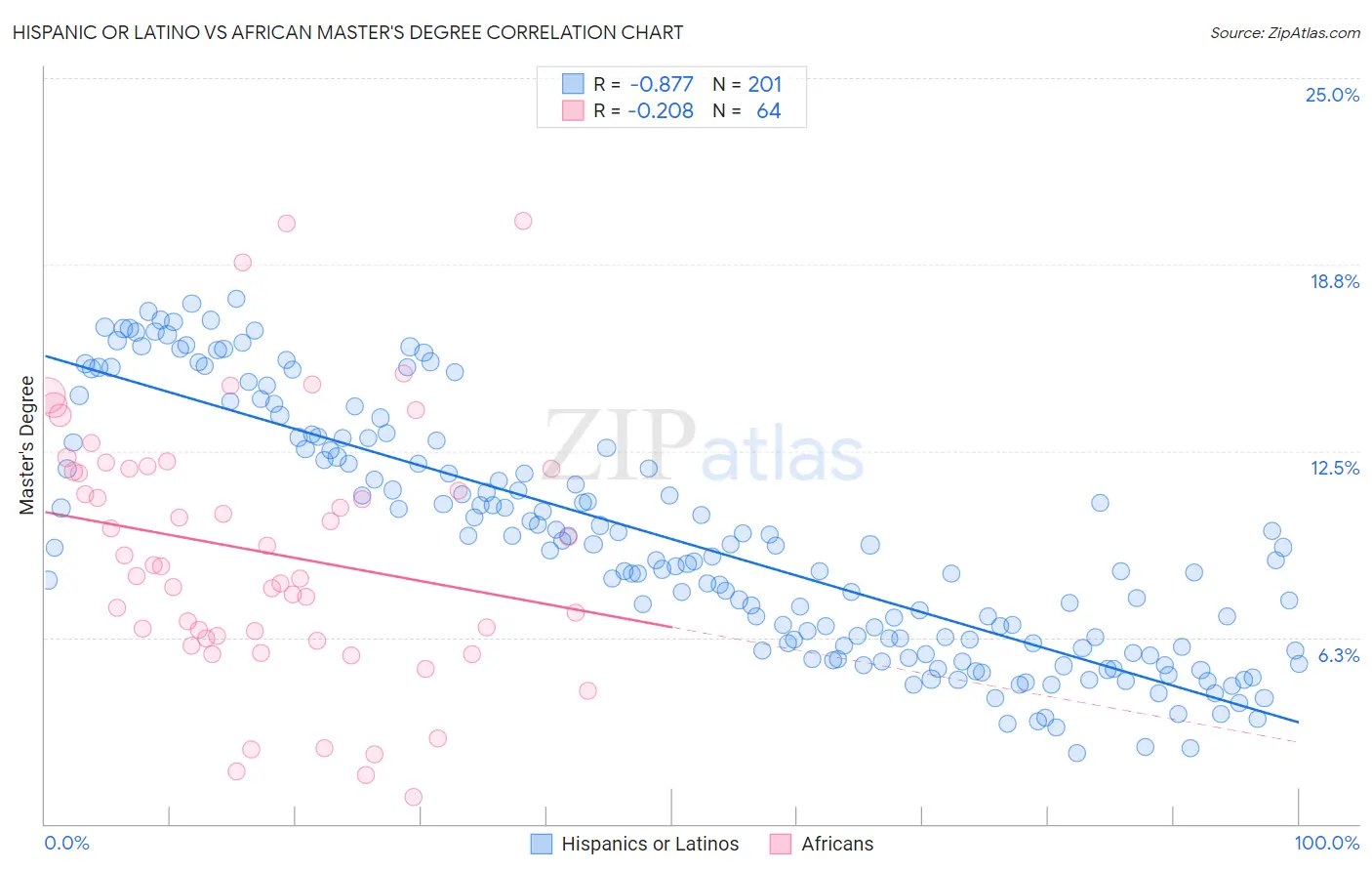 Hispanic or Latino vs African Master's Degree