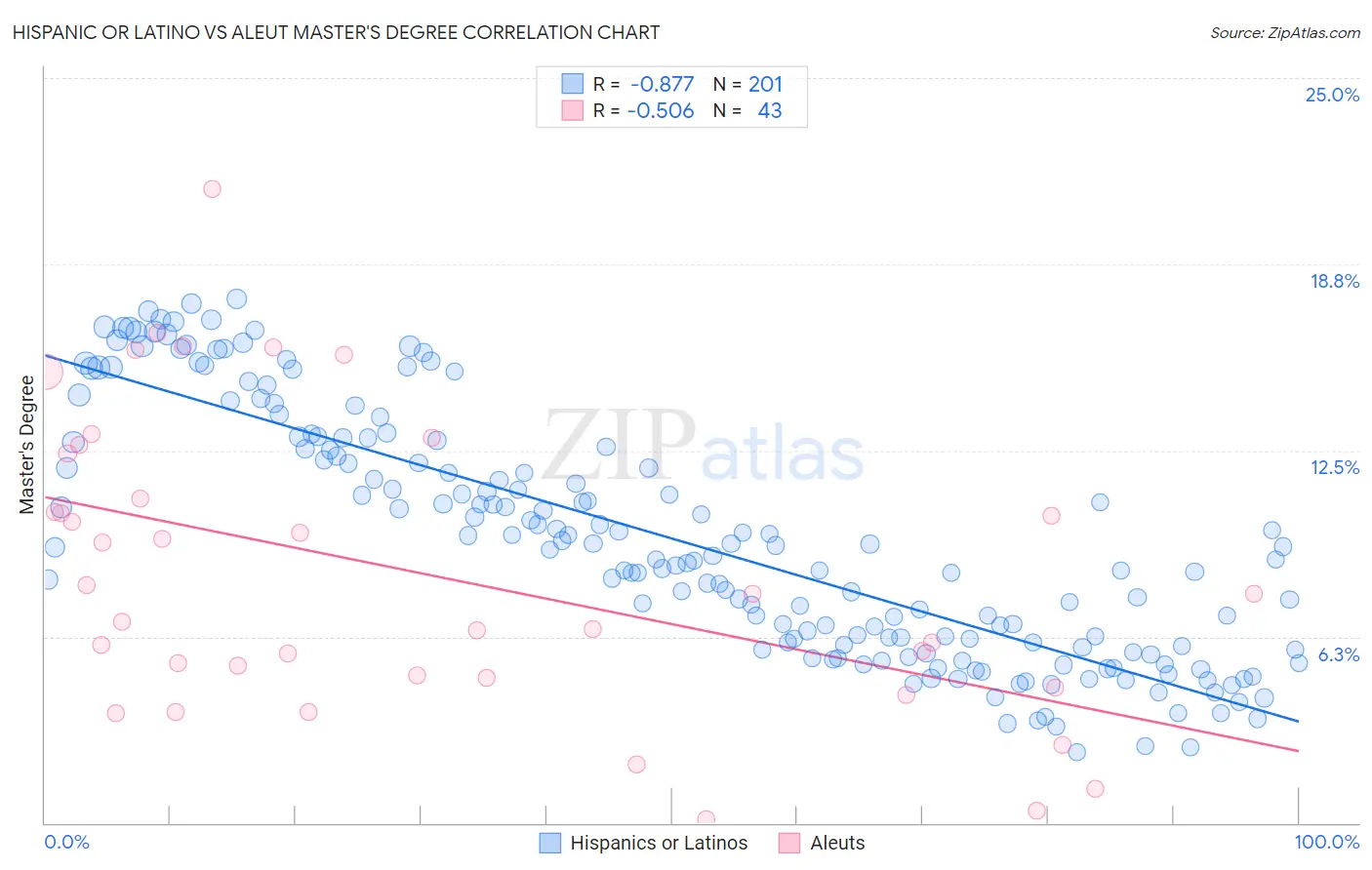 Hispanic or Latino vs Aleut Master's Degree