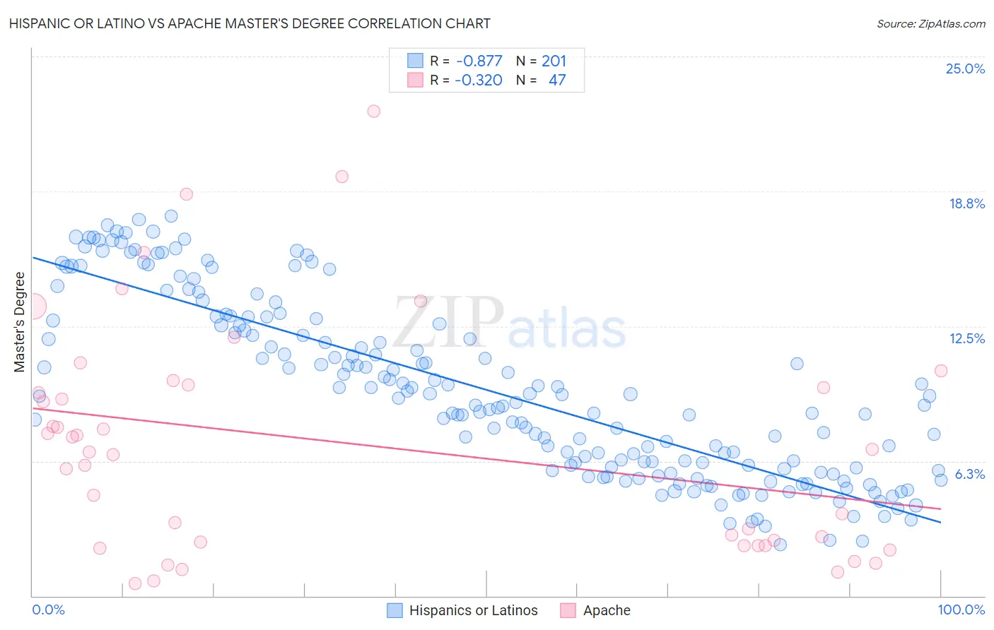 Hispanic or Latino vs Apache Master's Degree