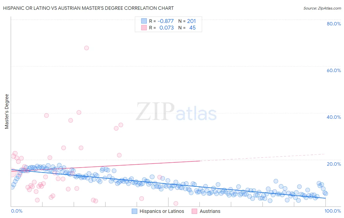 Hispanic or Latino vs Austrian Master's Degree
