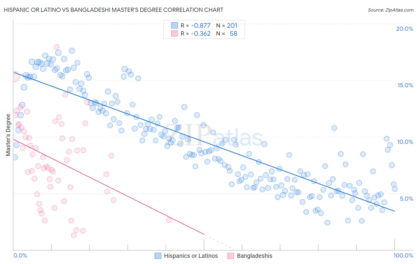 Hispanic or Latino vs Bangladeshi Master's Degree