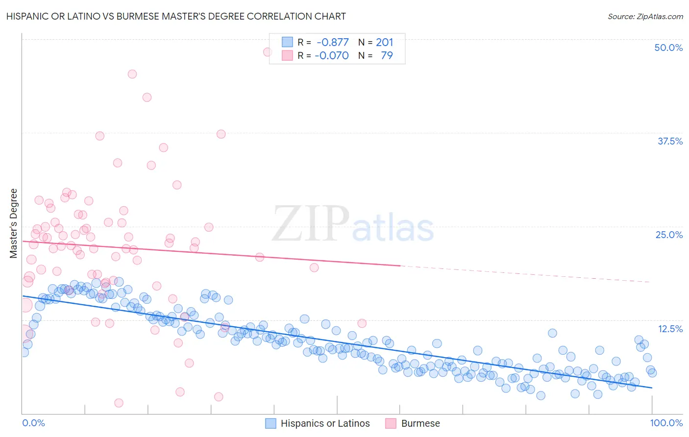 Hispanic or Latino vs Burmese Master's Degree