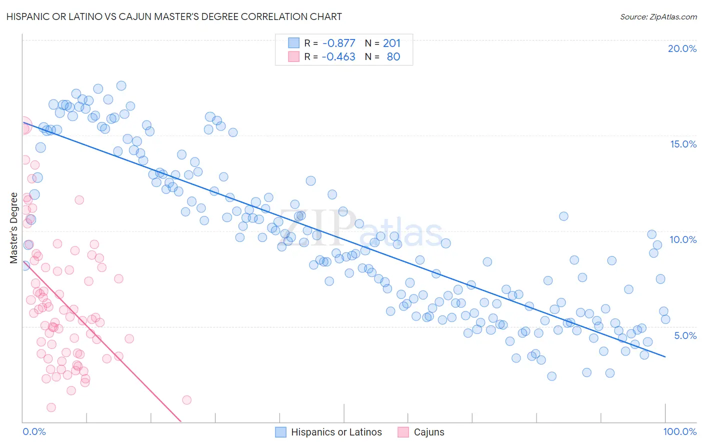 Hispanic or Latino vs Cajun Master's Degree