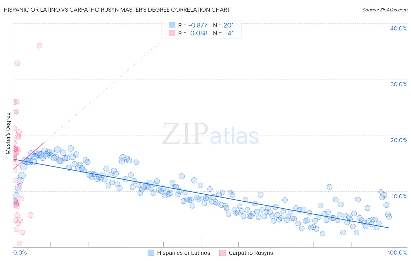 Hispanic or Latino vs Carpatho Rusyn Master's Degree