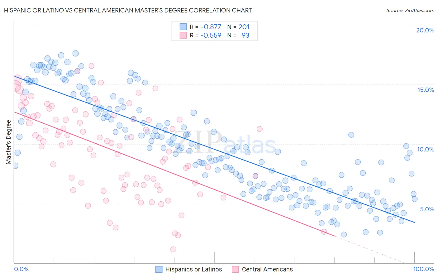 Hispanic or Latino vs Central American Master's Degree