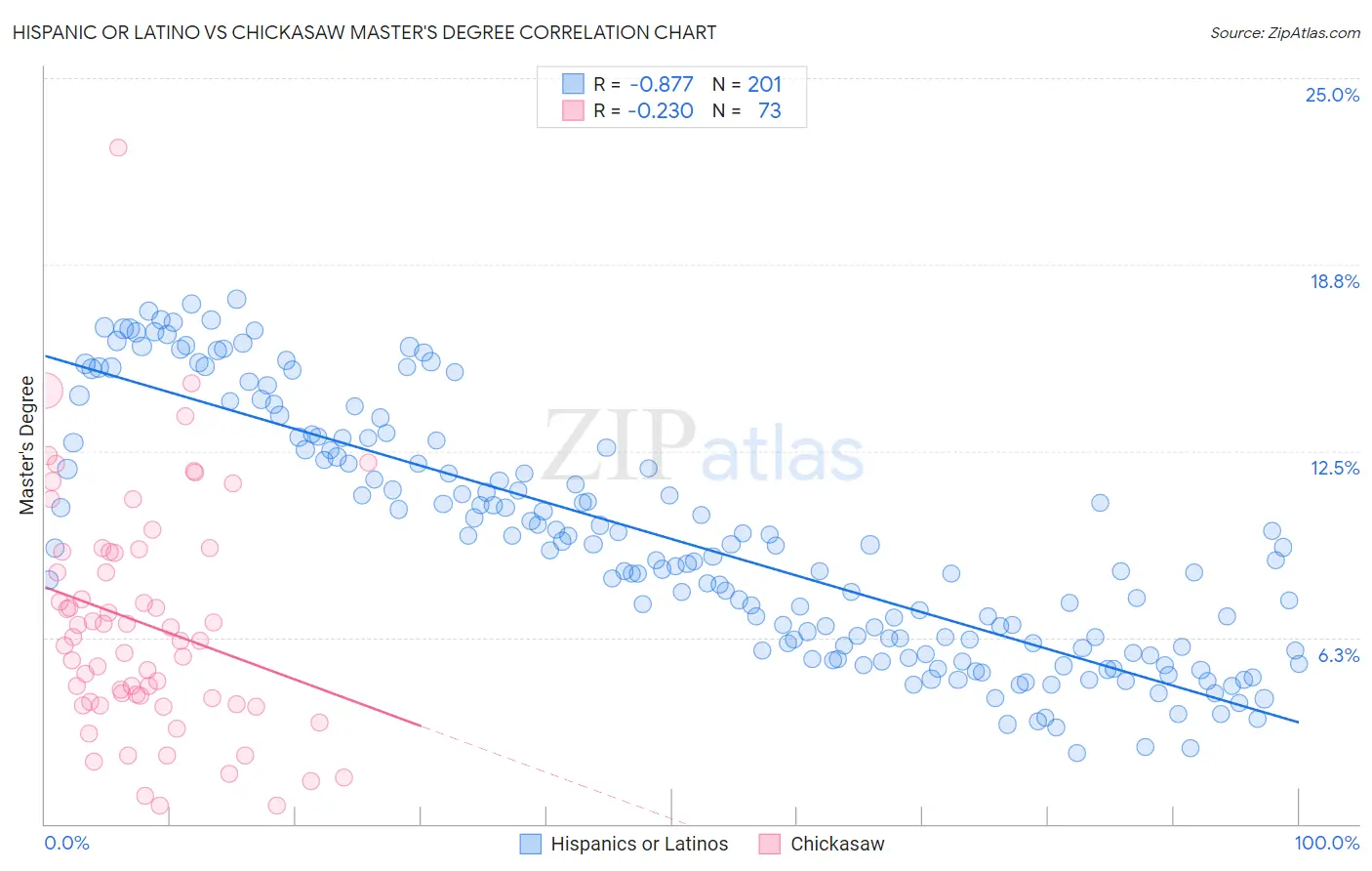 Hispanic or Latino vs Chickasaw Master's Degree