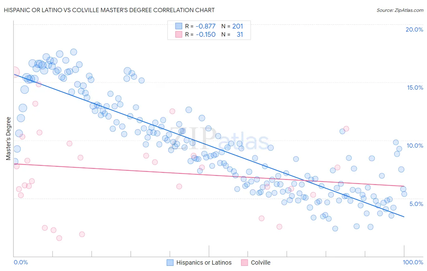 Hispanic or Latino vs Colville Master's Degree