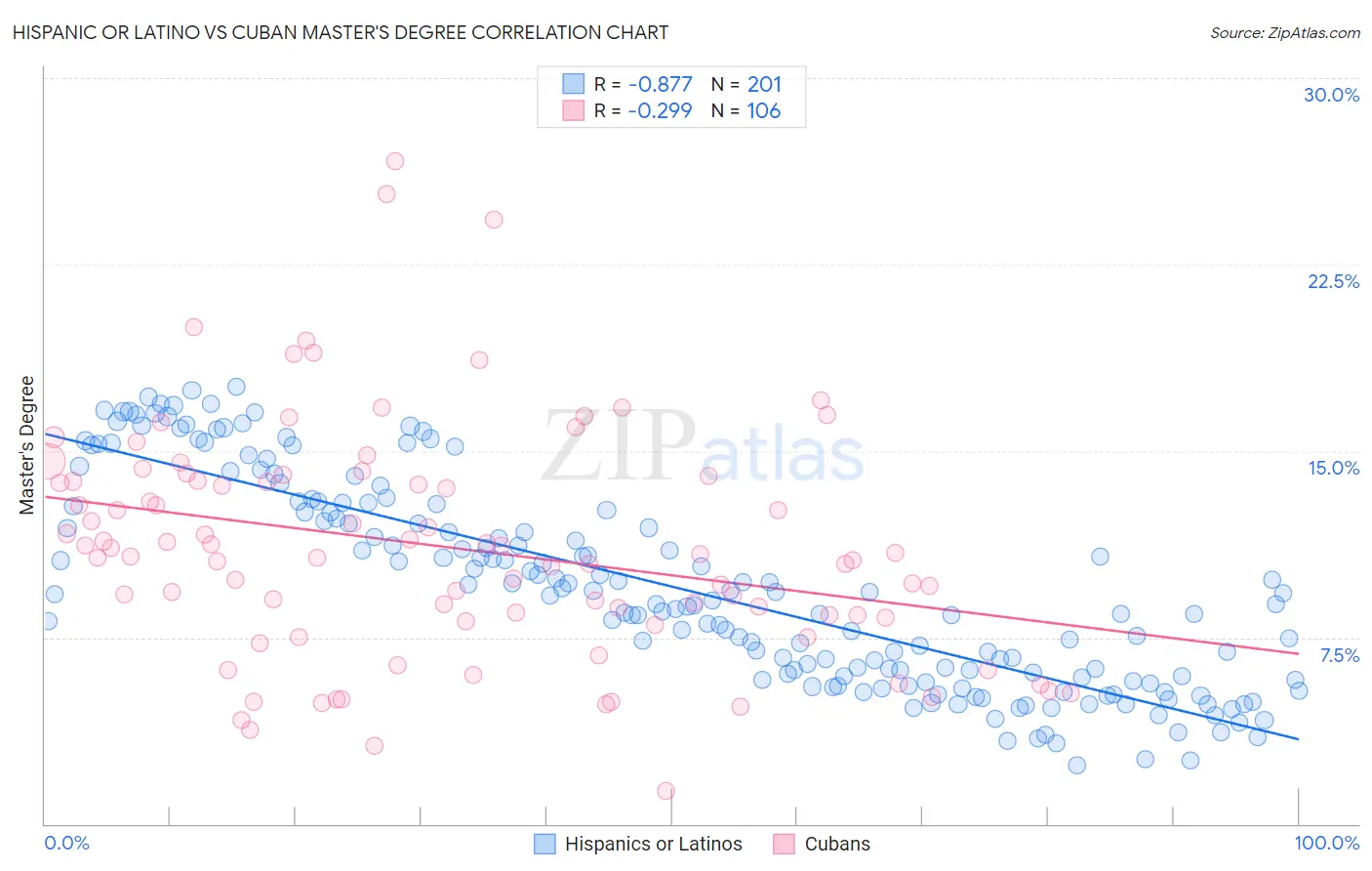 Hispanic or Latino vs Cuban Master's Degree