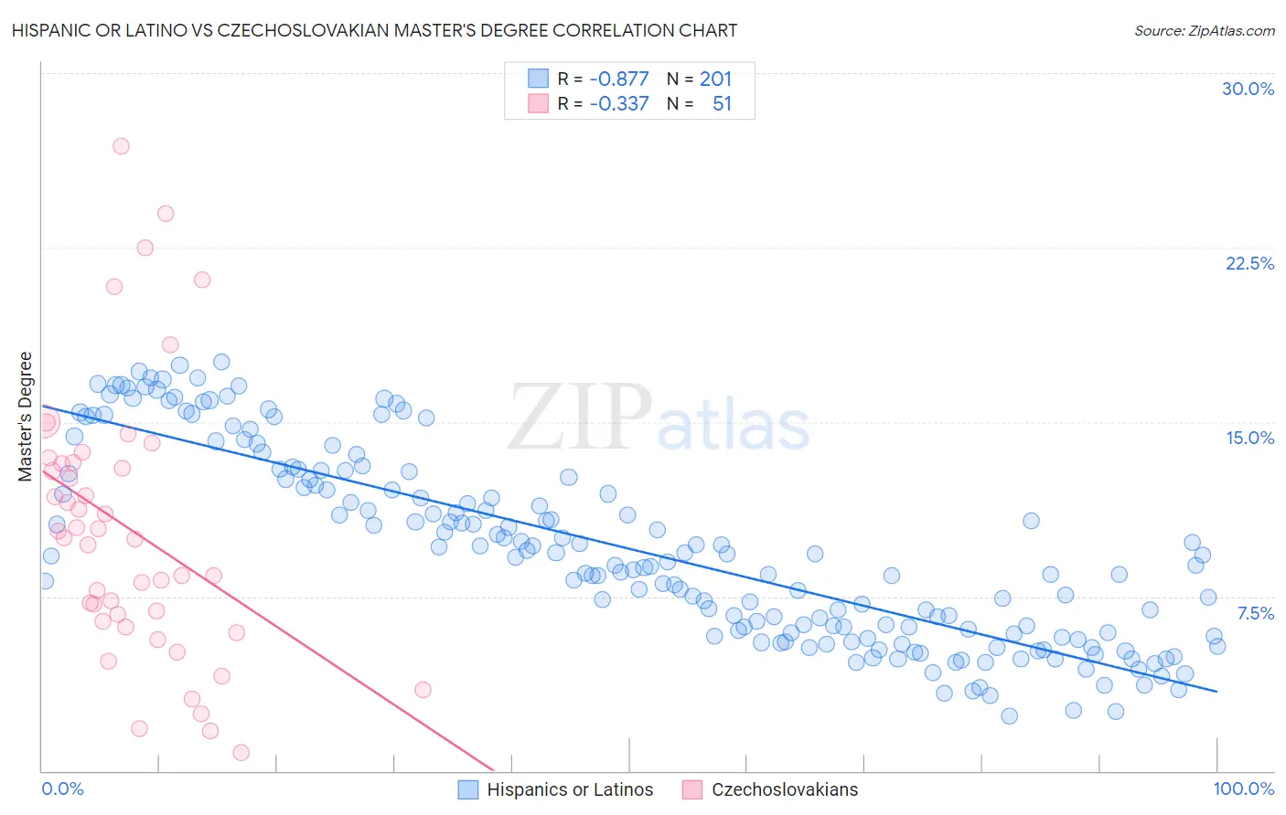 Hispanic or Latino vs Czechoslovakian Master's Degree