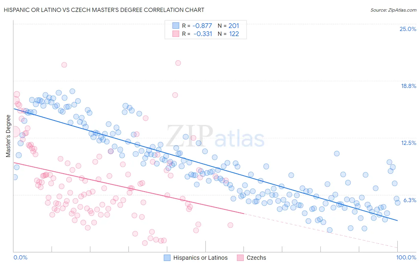 Hispanic or Latino vs Czech Master's Degree