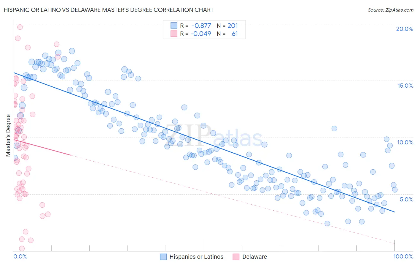 Hispanic or Latino vs Delaware Master's Degree