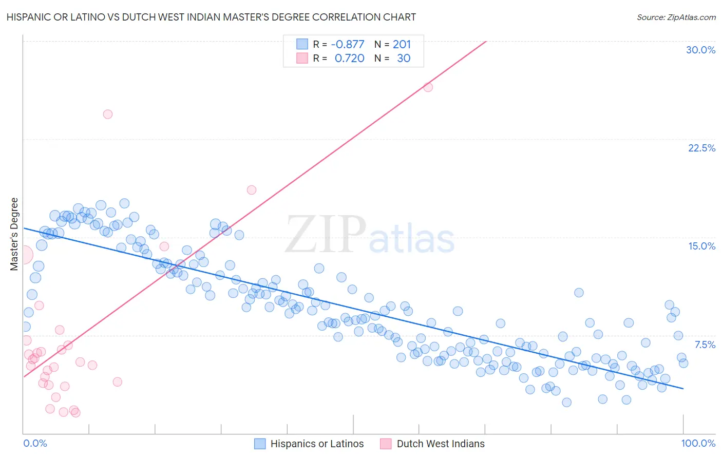 Hispanic or Latino vs Dutch West Indian Master's Degree