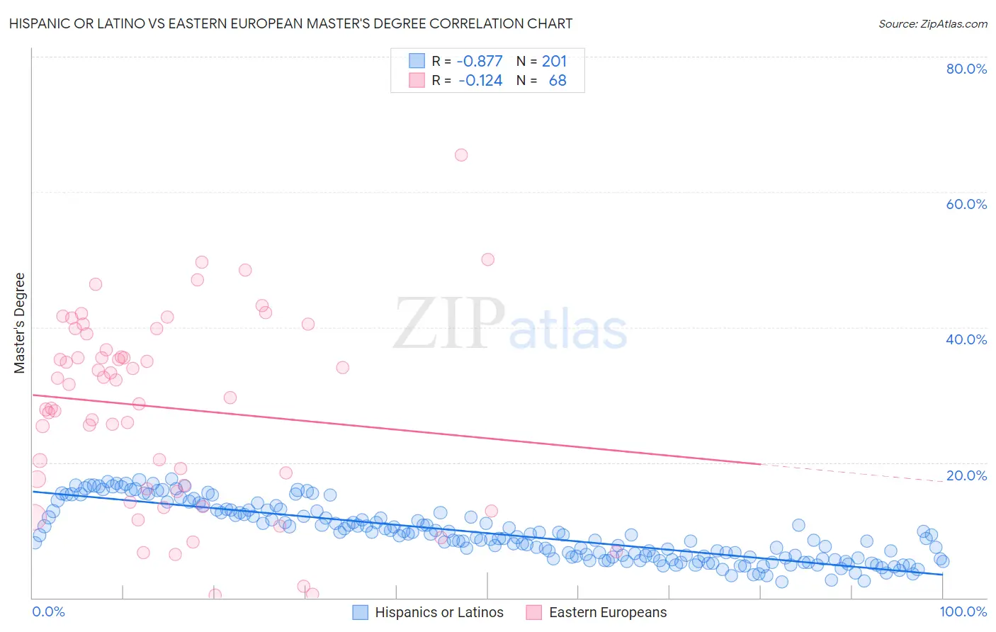 Hispanic or Latino vs Eastern European Master's Degree