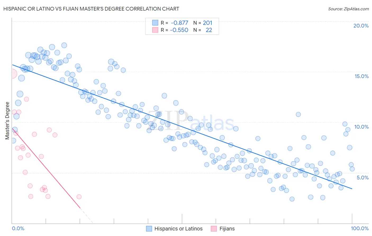Hispanic or Latino vs Fijian Master's Degree