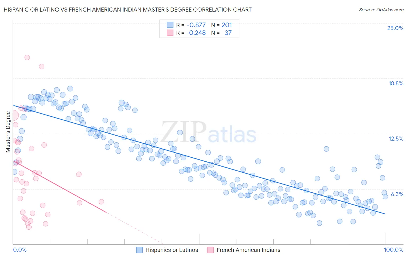 Hispanic or Latino vs French American Indian Master's Degree