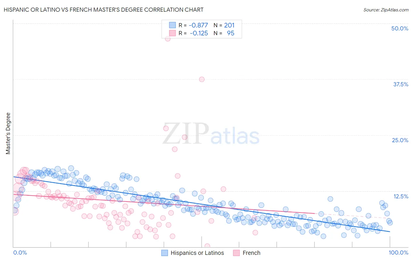 Hispanic or Latino vs French Master's Degree