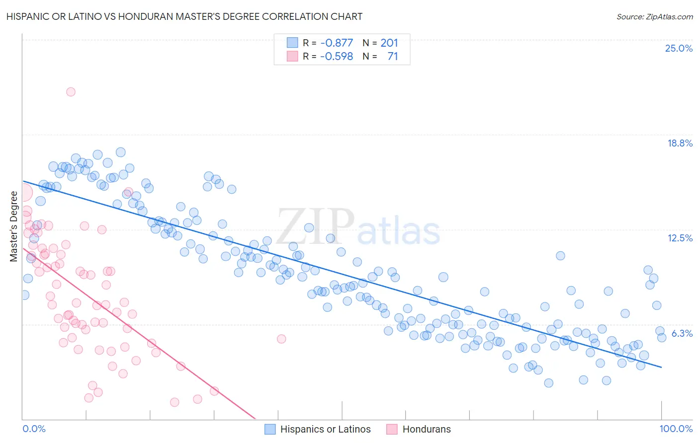 Hispanic or Latino vs Honduran Master's Degree