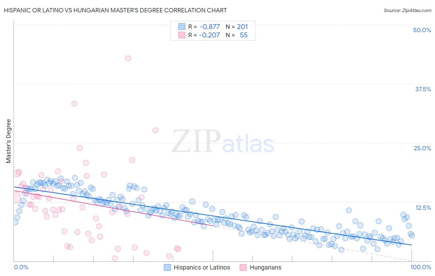 Hispanic or Latino vs Hungarian Master's Degree