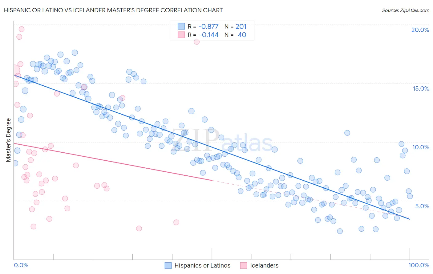 Hispanic or Latino vs Icelander Master's Degree