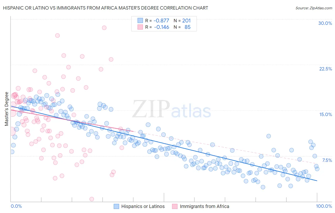 Hispanic or Latino vs Immigrants from Africa Master's Degree