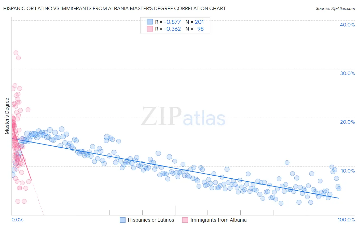 Hispanic or Latino vs Immigrants from Albania Master's Degree