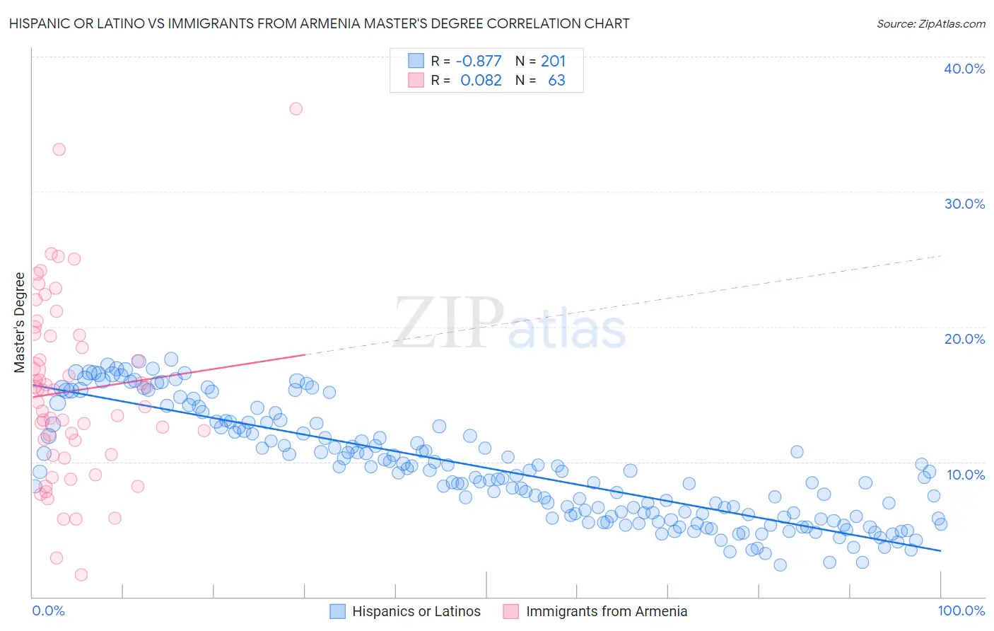 Hispanic or Latino vs Immigrants from Armenia Master's Degree