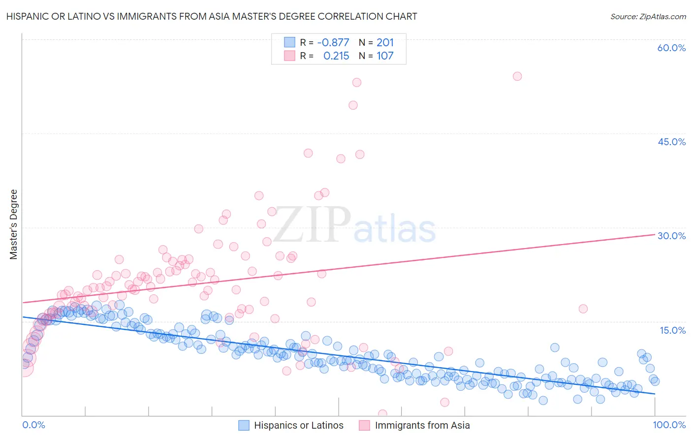 Hispanic or Latino vs Immigrants from Asia Master's Degree