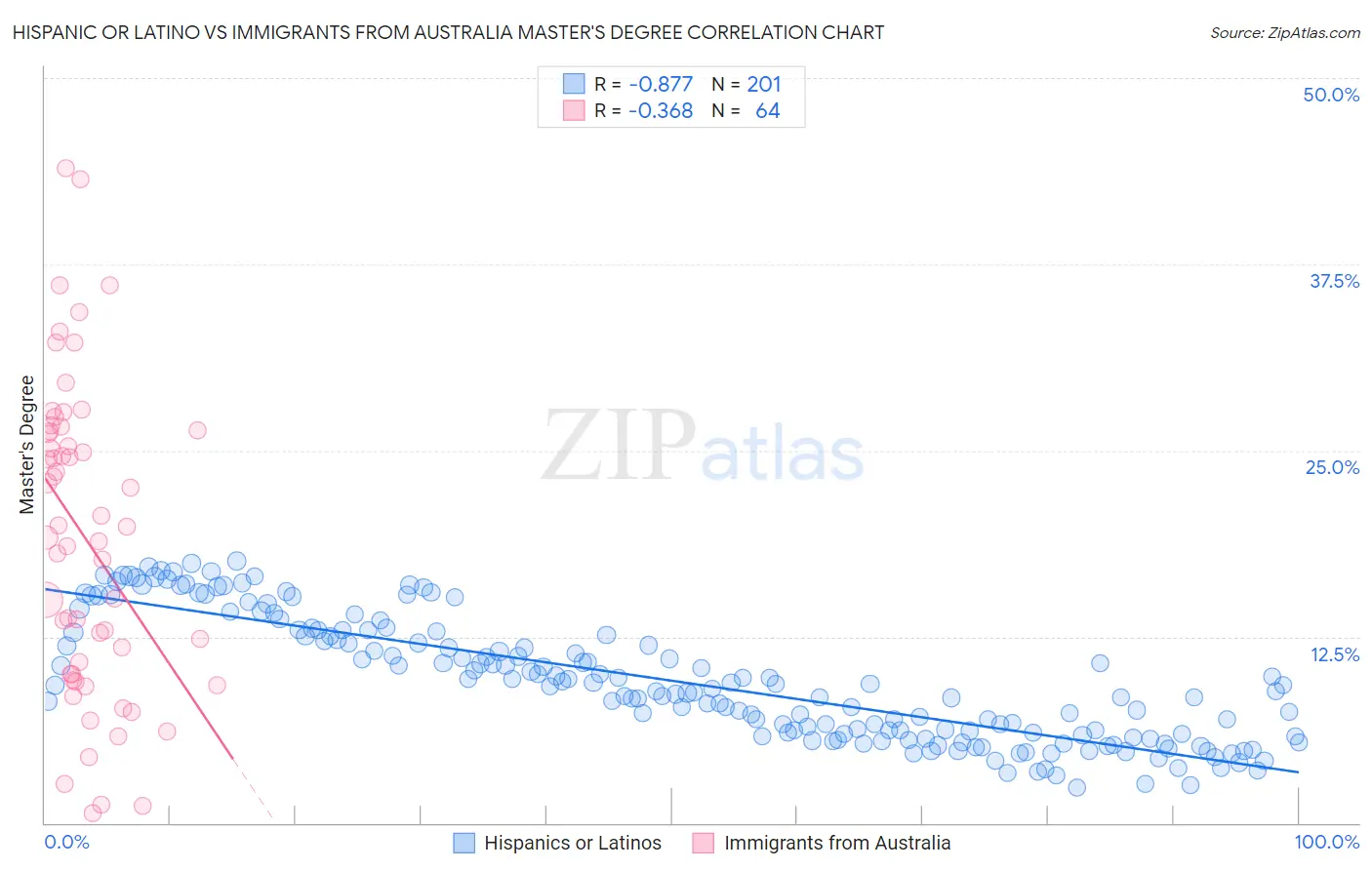 Hispanic or Latino vs Immigrants from Australia Master's Degree