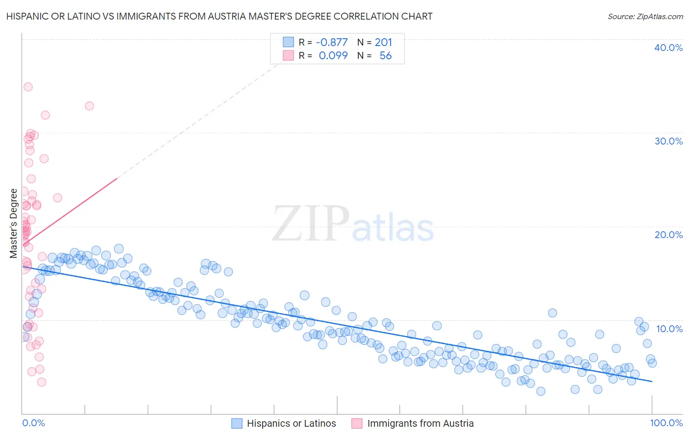 Hispanic or Latino vs Immigrants from Austria Master's Degree