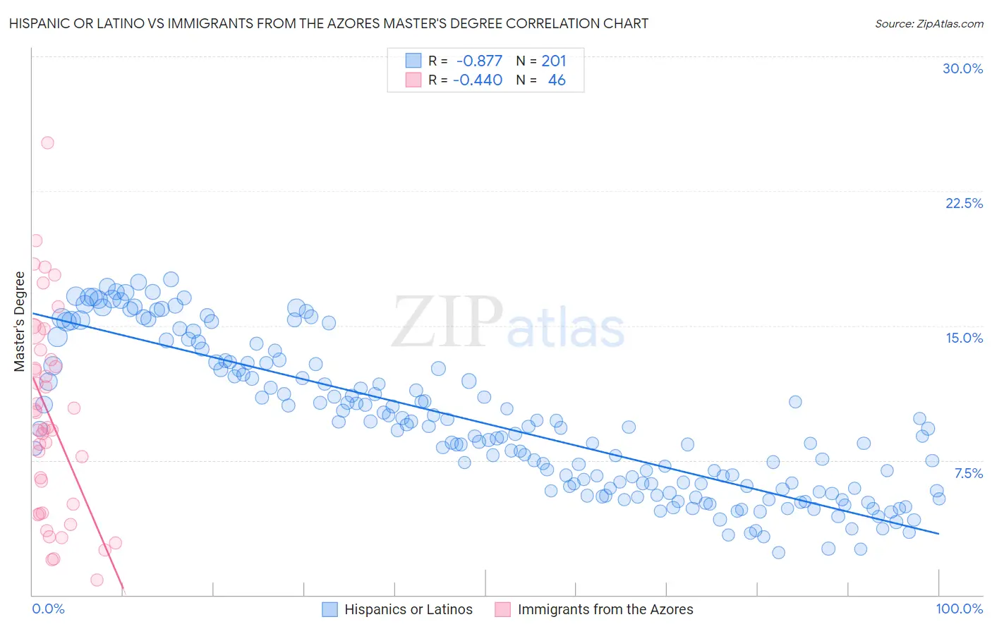 Hispanic or Latino vs Immigrants from the Azores Master's Degree