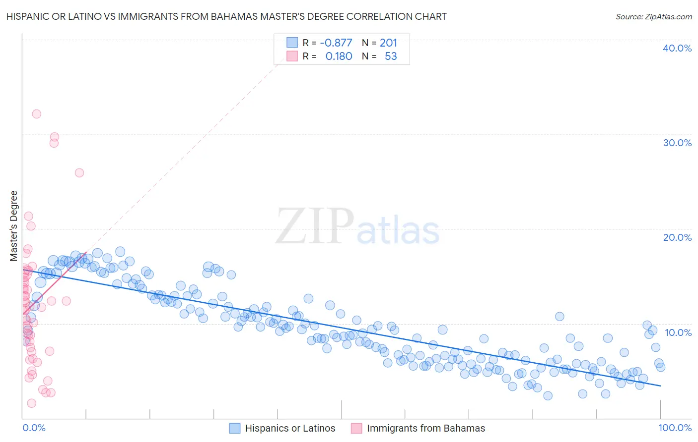 Hispanic or Latino vs Immigrants from Bahamas Master's Degree