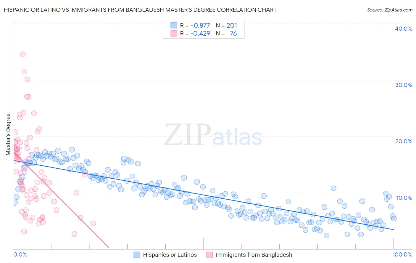 Hispanic or Latino vs Immigrants from Bangladesh Master's Degree