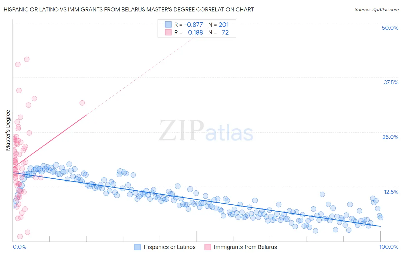 Hispanic or Latino vs Immigrants from Belarus Master's Degree