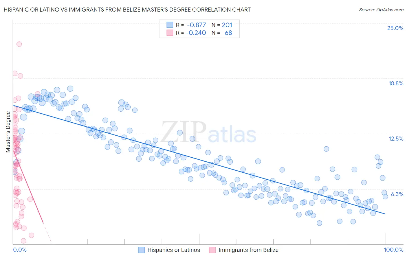 Hispanic or Latino vs Immigrants from Belize Master's Degree