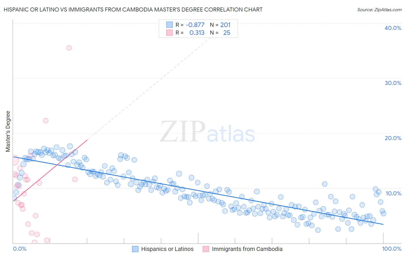 Hispanic or Latino vs Immigrants from Cambodia Master's Degree