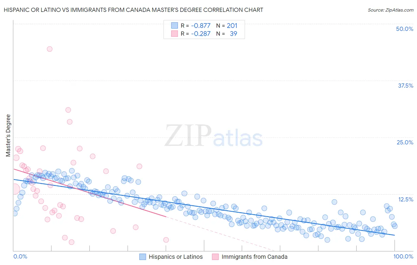 Hispanic or Latino vs Immigrants from Canada Master's Degree