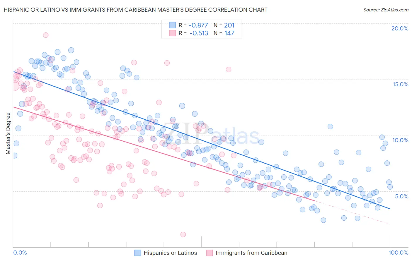 Hispanic or Latino vs Immigrants from Caribbean Master's Degree