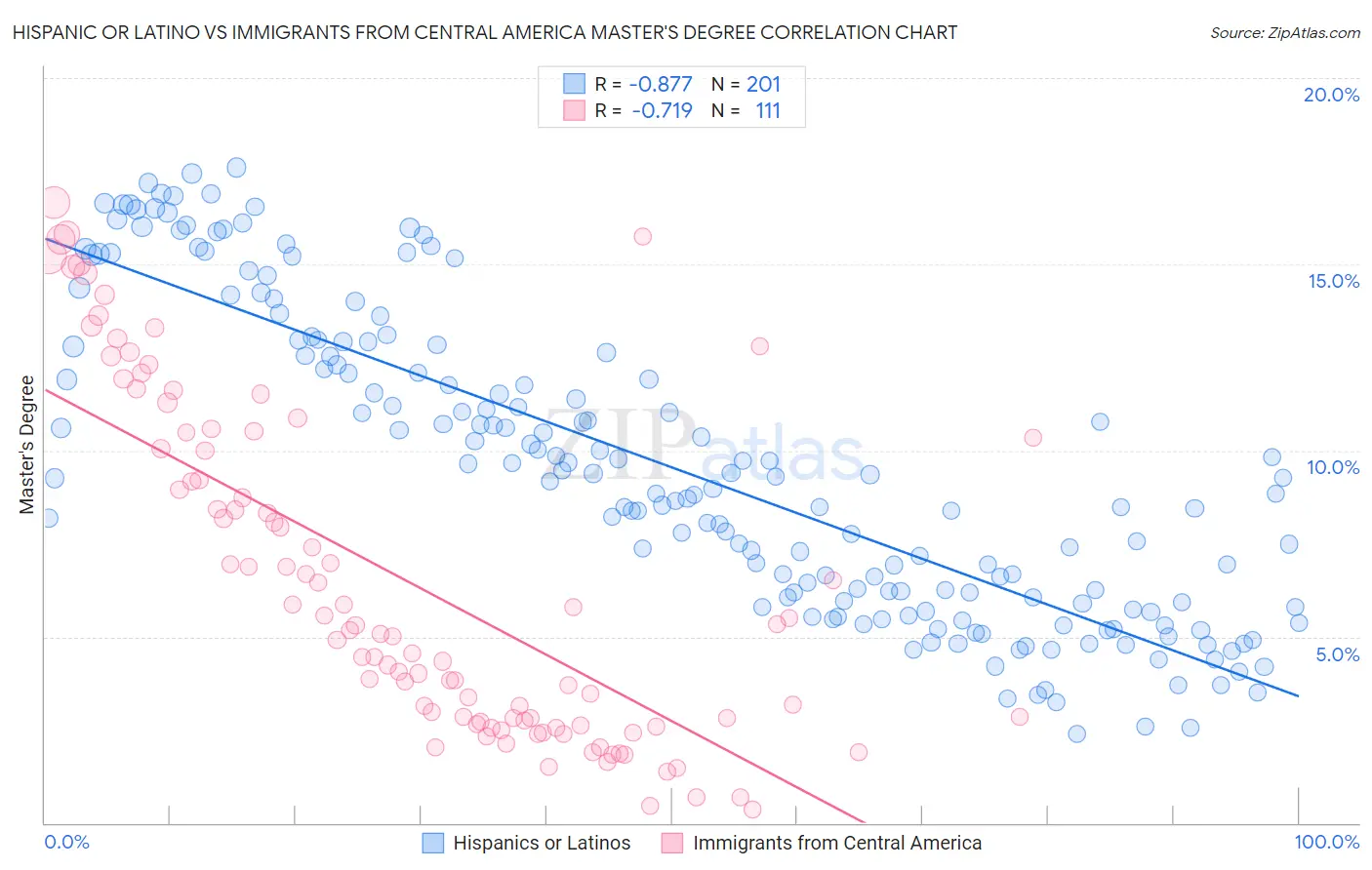 Hispanic or Latino vs Immigrants from Central America Master's Degree