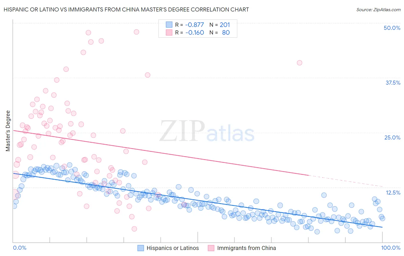 Hispanic or Latino vs Immigrants from China Master's Degree