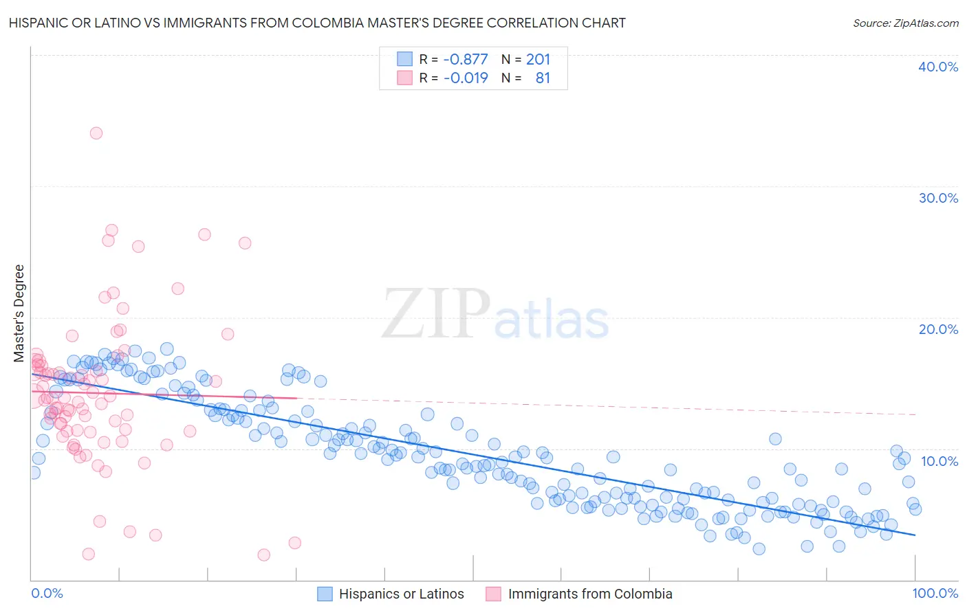 Hispanic or Latino vs Immigrants from Colombia Master's Degree