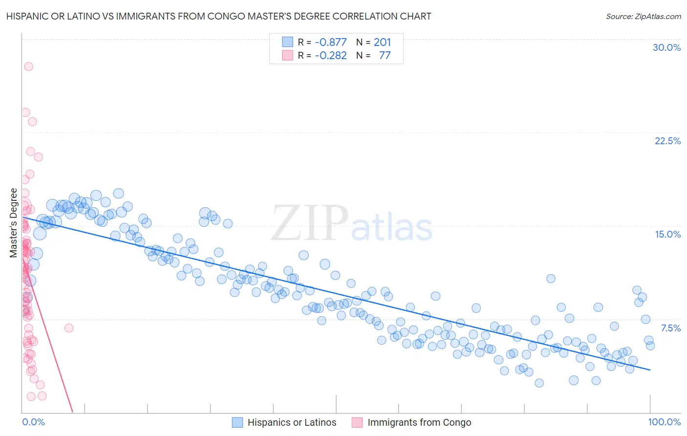 Hispanic or Latino vs Immigrants from Congo Master's Degree