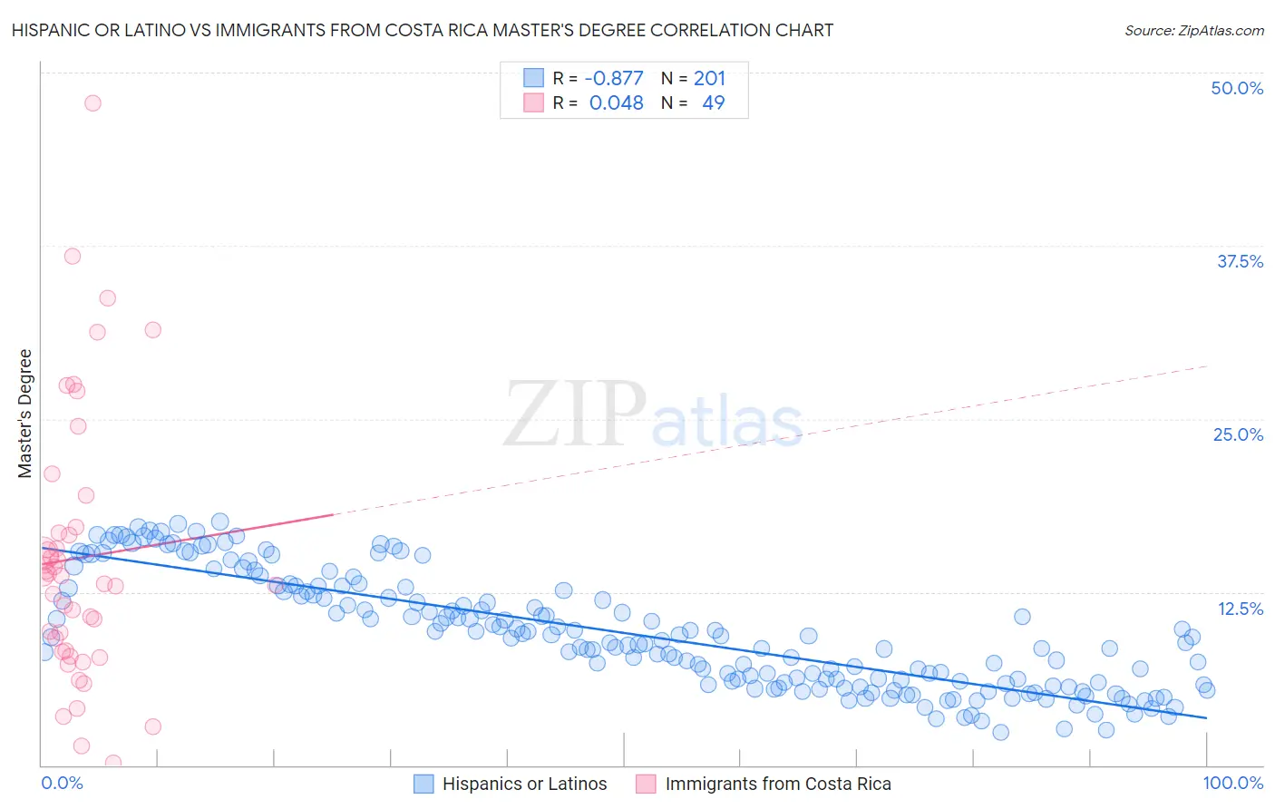 Hispanic or Latino vs Immigrants from Costa Rica Master's Degree