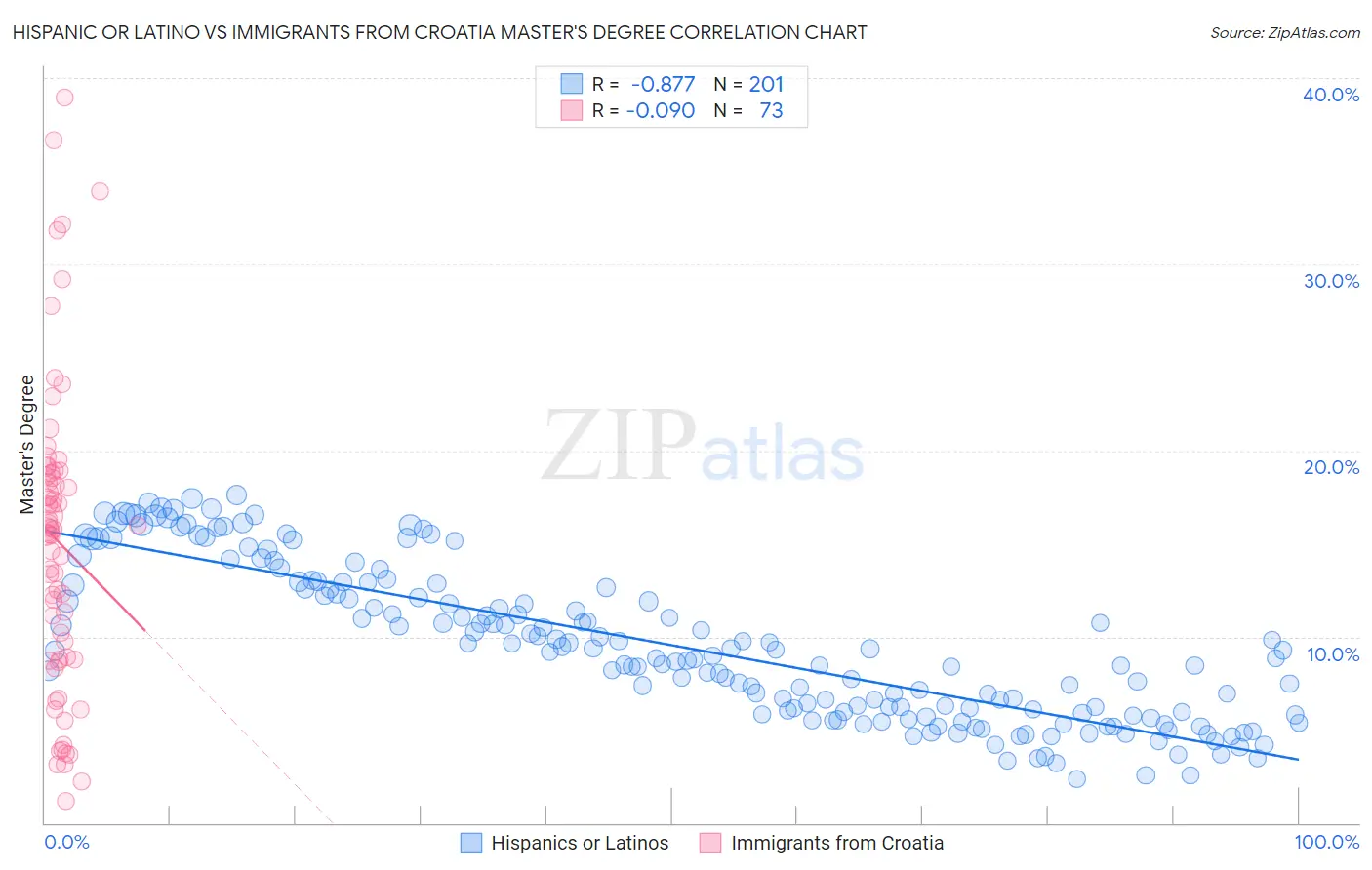 Hispanic or Latino vs Immigrants from Croatia Master's Degree