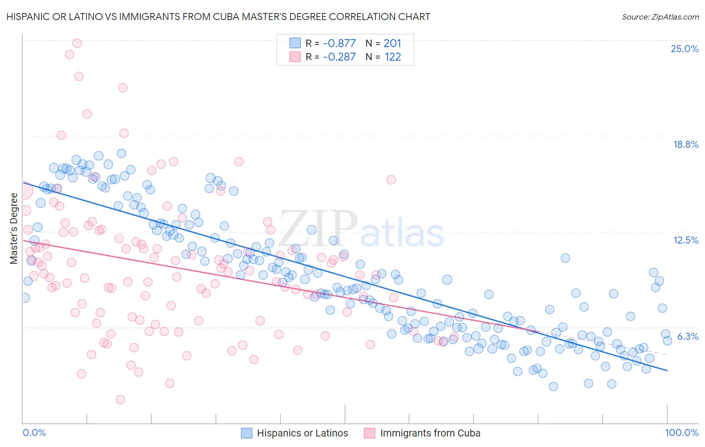 Hispanic or Latino vs Immigrants from Cuba Master's Degree